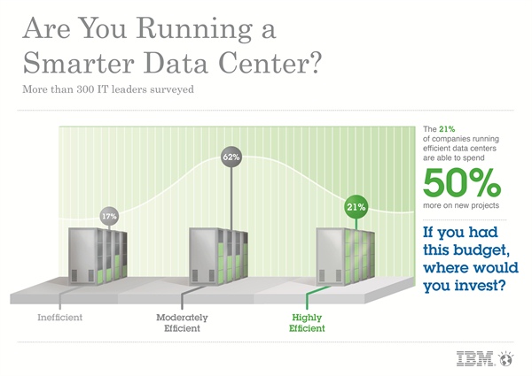 How to maximize performance and efficiency while reducing the complexity and size of your data center?